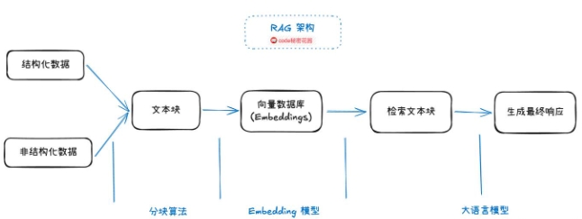 RAG架构