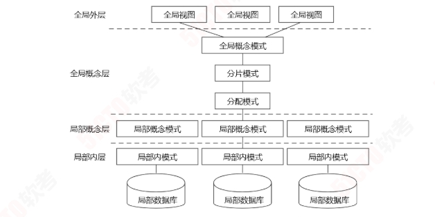 分布式数据库体系结构