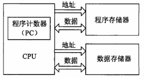 哈佛结构