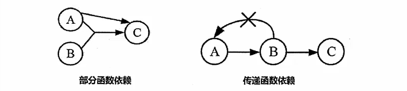 函数依赖