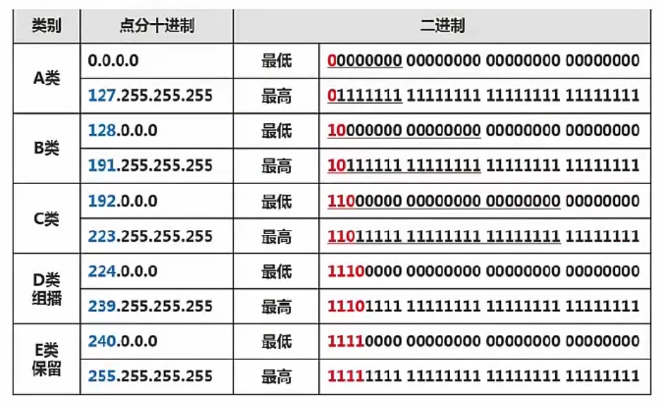 网络号和主机号