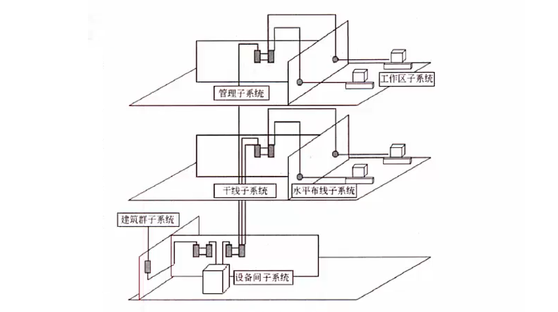 建筑物综合布线系统PDS