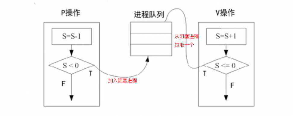 P操作和V操作