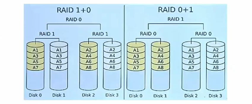 磁盘冗余阵列技术