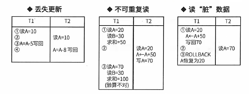 并发控制