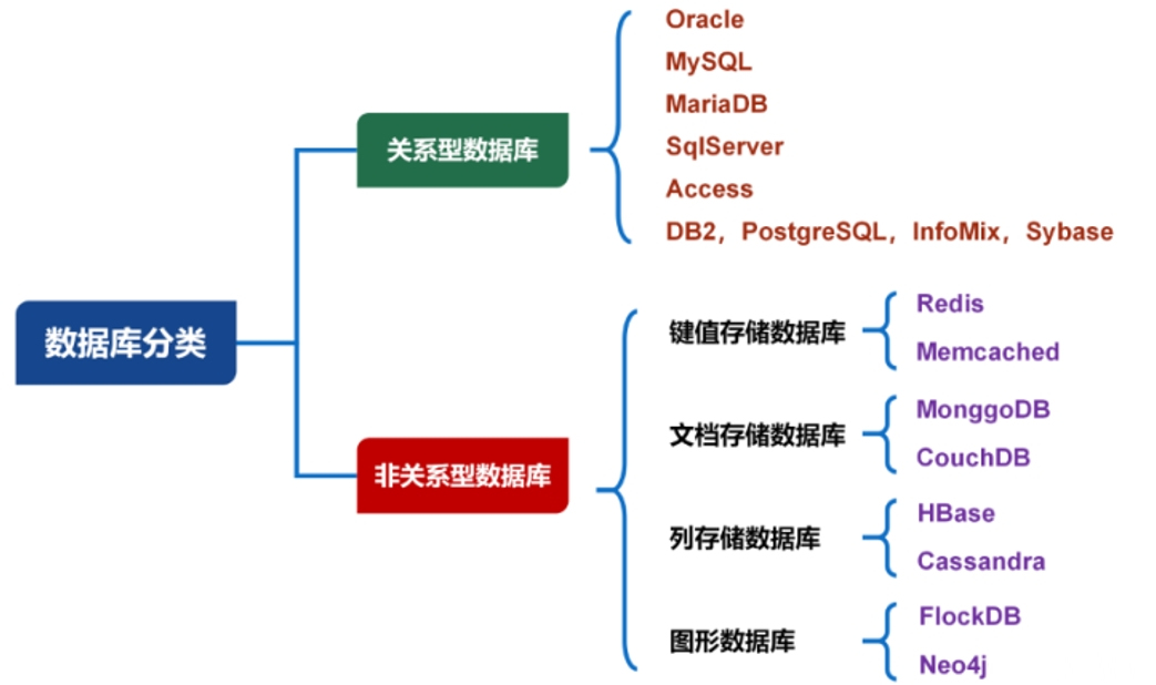 数据库分类