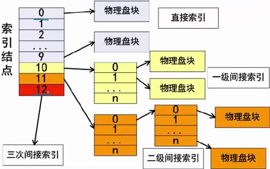 索引文件结构