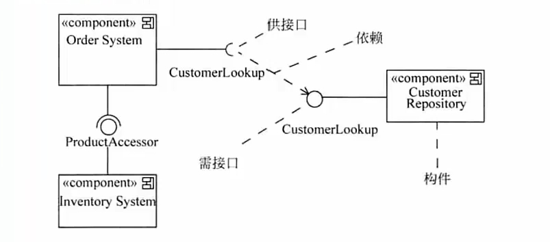 构件图