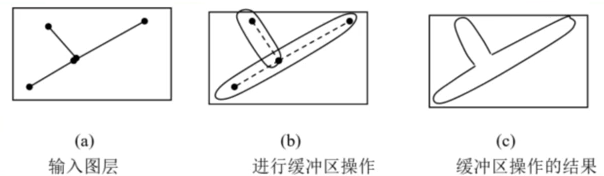 缓冲区重叠