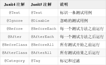 Junit4 和 Junit5 中所共有功能的对应注解