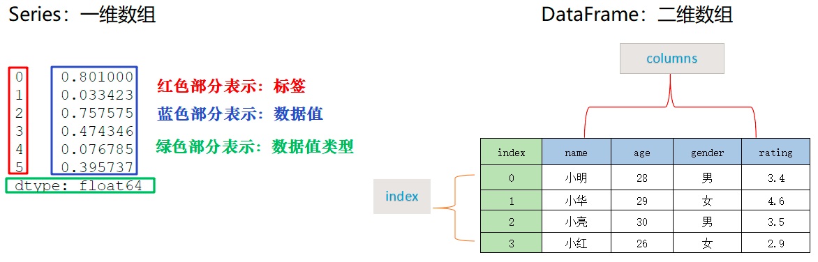 Series 和 DataFrame 结构