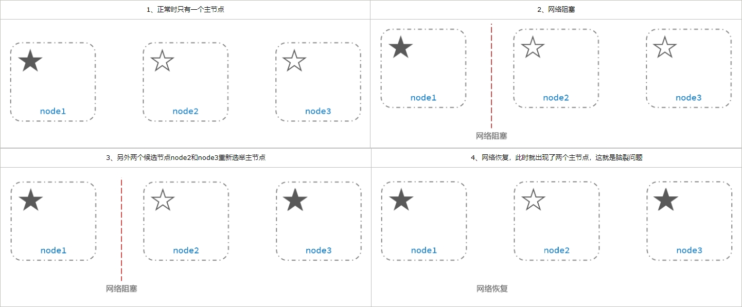 集群的脑裂