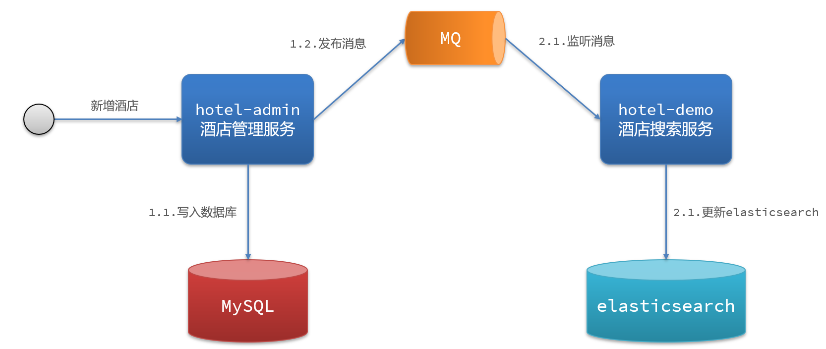 异步通知