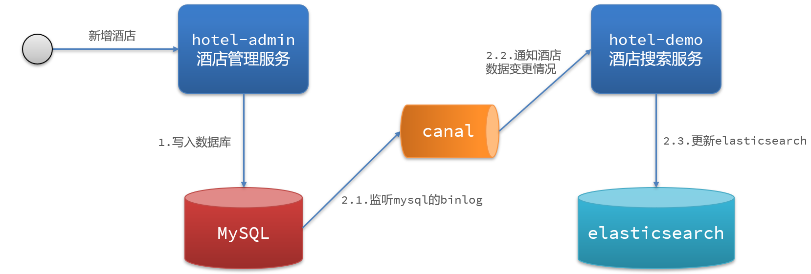 监听binlog