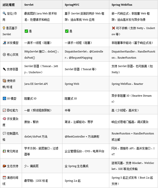 Servlet、SpringMVC 与 Spring WebFlux 三者对比