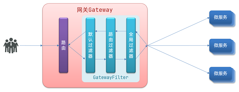 过滤器执行顺序