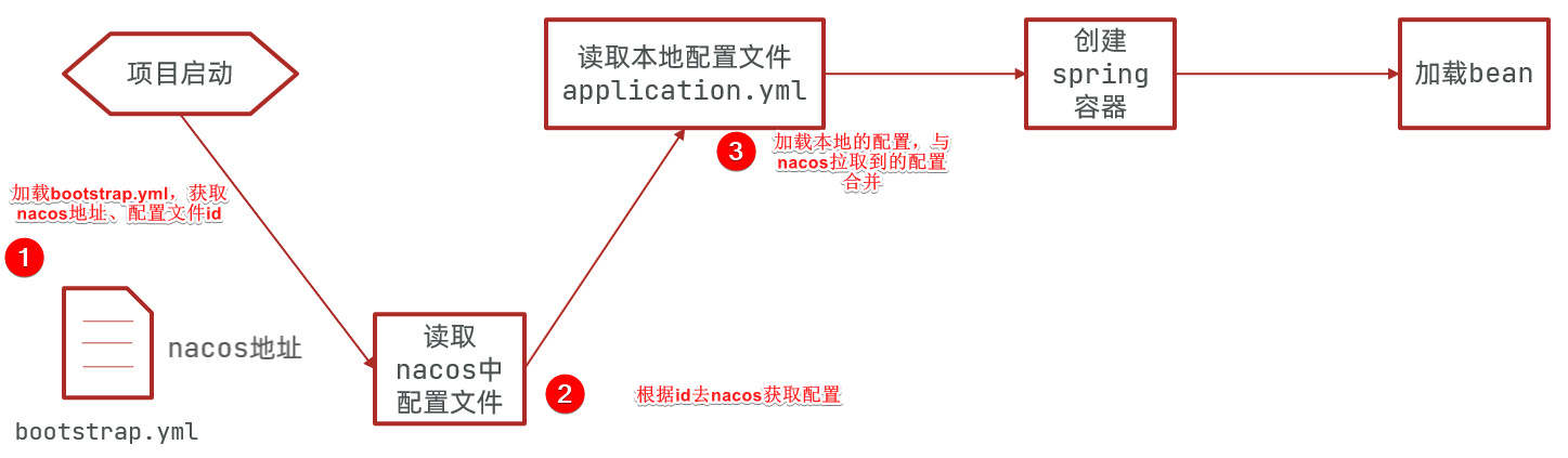 从微服务拉取配置