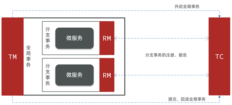 CAP 定理