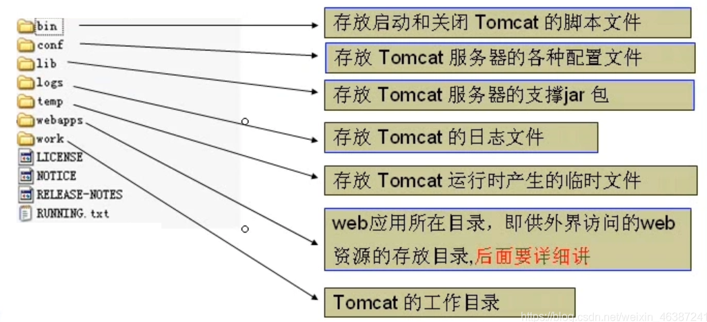 tomcat目录结构