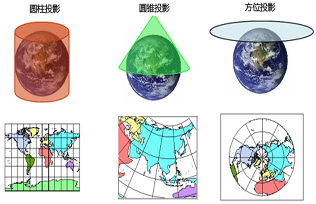 投影类型